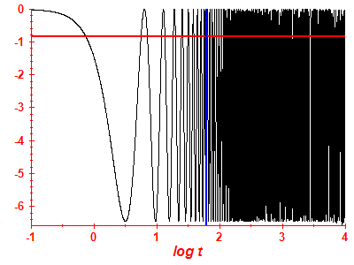 Survival probability log